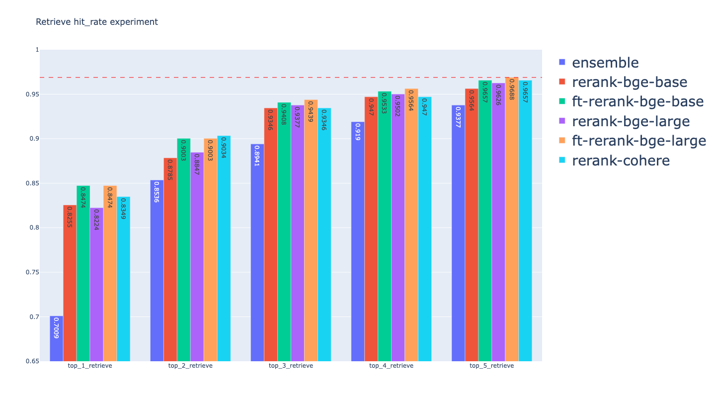 不同Rerank模型的Hit Rate