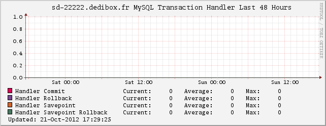 MySQL Transaction Handlers