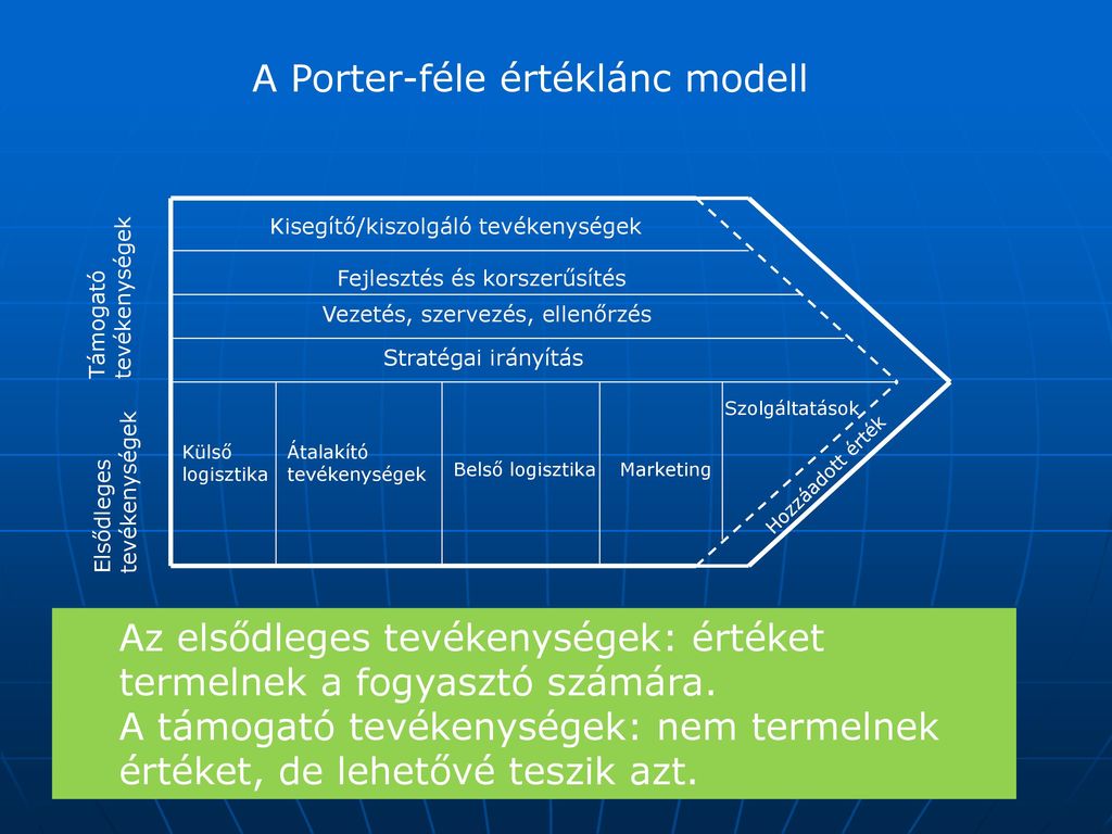 porter értéklánc-modellje