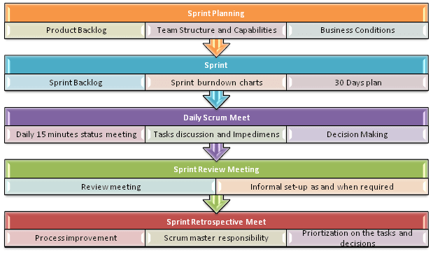 Funcionamento Scrum