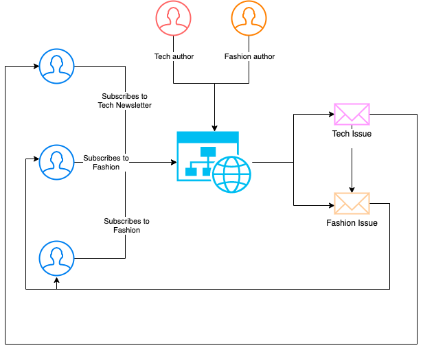 Product flow