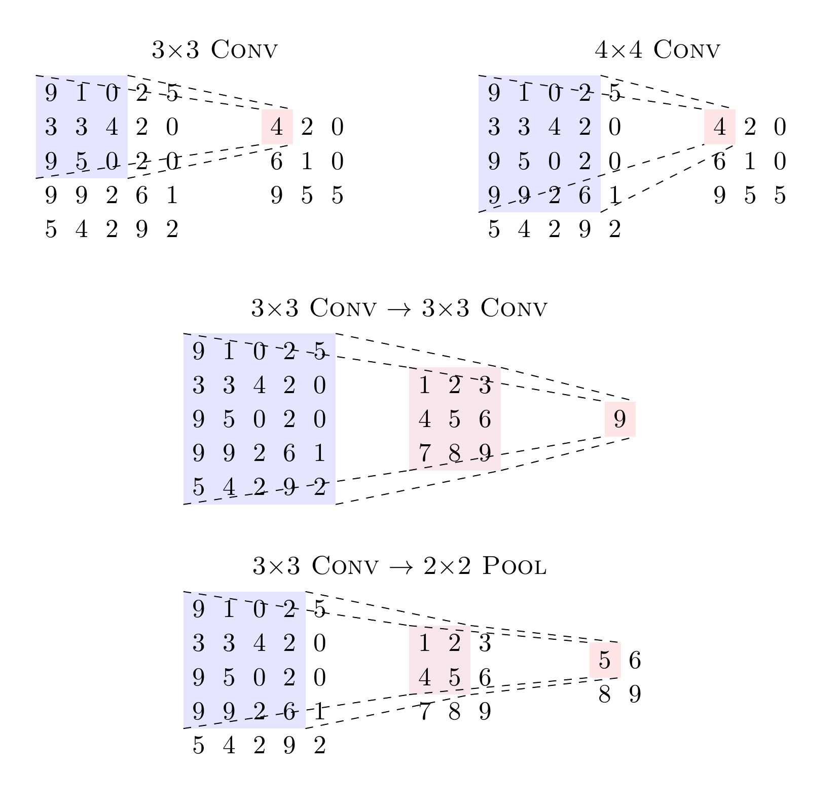 Receptive Fields in CNNs 2.0