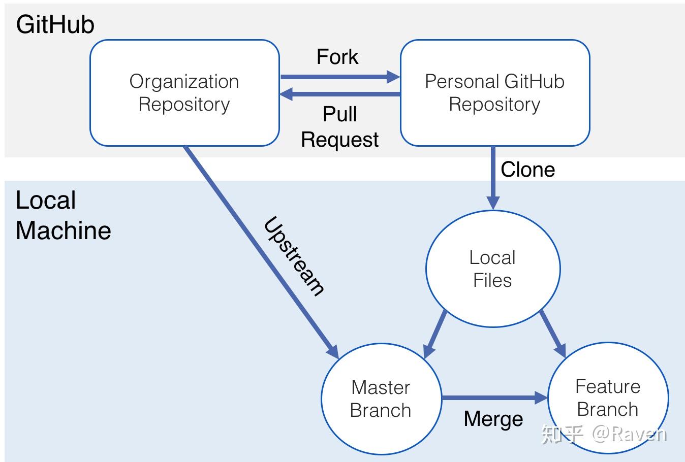 Github 使用经典问题：如何同步 fork 项目原仓库的更新 - 知乎 · Issue #89 · HenryTSZ/hello ...