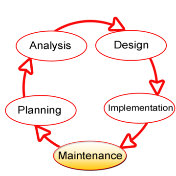 SDLC cycle