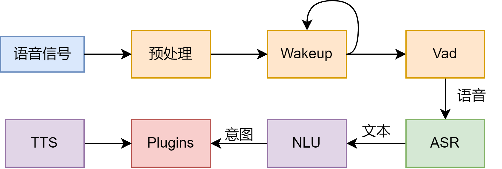 QSmartAssistant流程