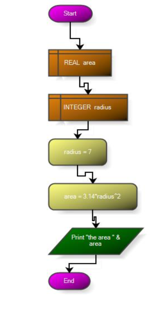 GitHub - ohefny/FlowchartConverter: C# Program that enables you to draw ...