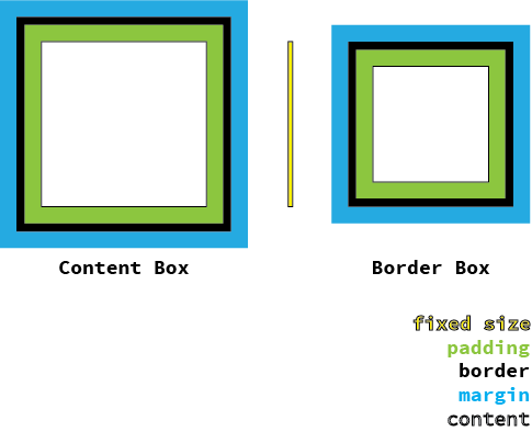 Box Models Compared