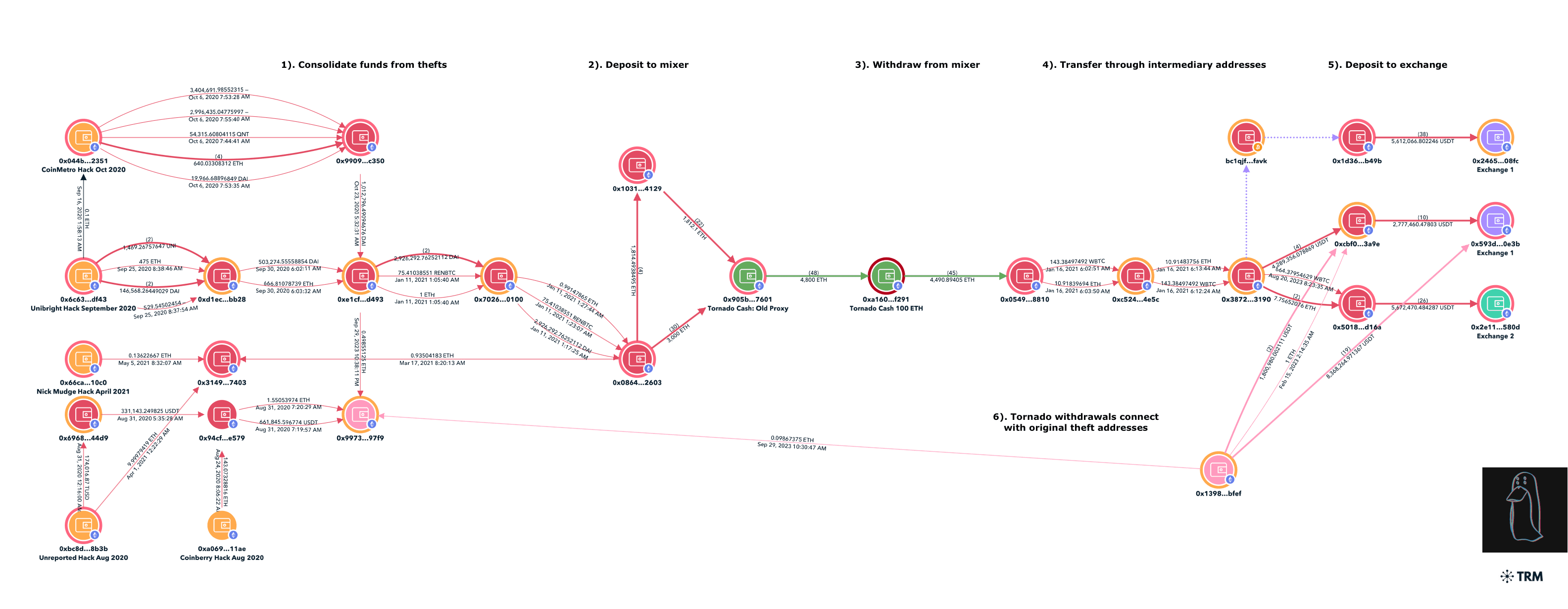 TRM forensics graph