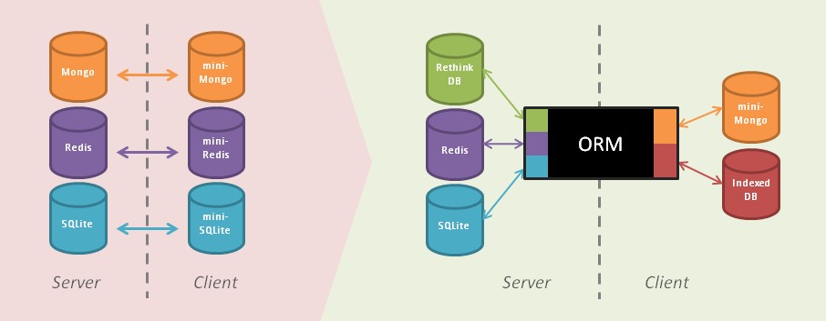 Meteor ORM