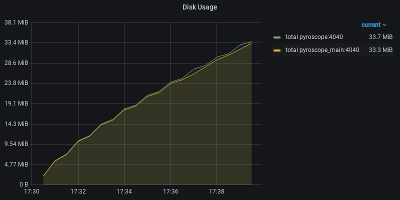 Disk Usage