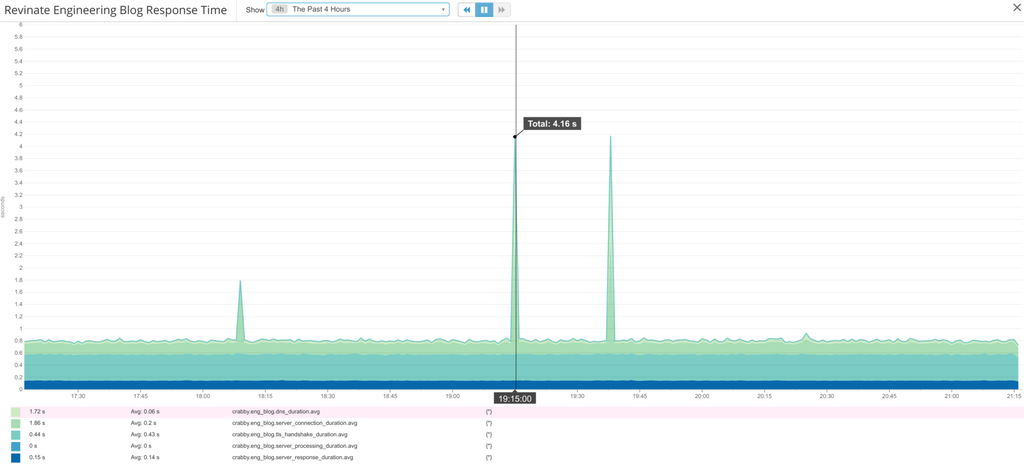 Multi-POP Performance Graph in Grafana