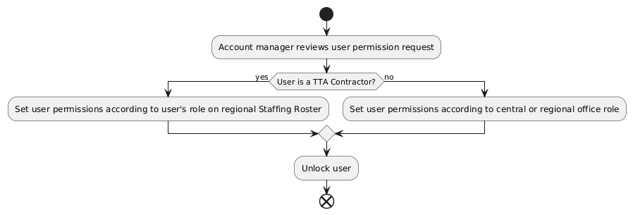 permissions setting workflow diagram