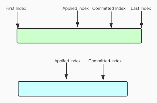 副本一致性设计文档 · OpenAtomFoundation/pikiwidb Wiki · GitHub