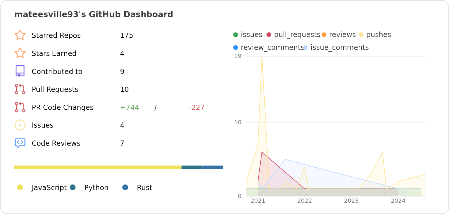 Dashboard stats of @mateesville93