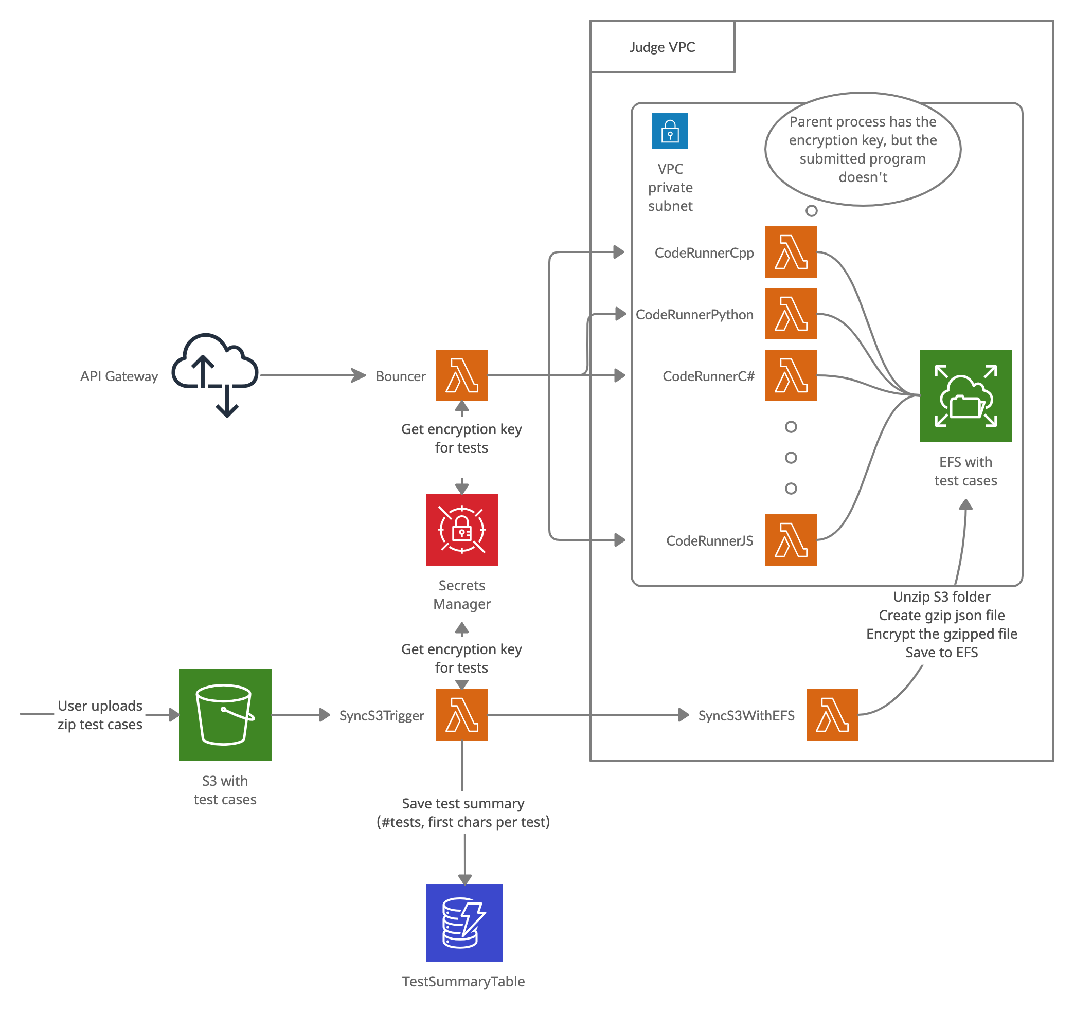 LambdaJudge Infrastructure