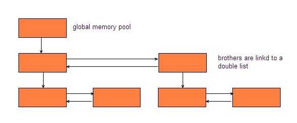 All memory pools are organized in tree structure.