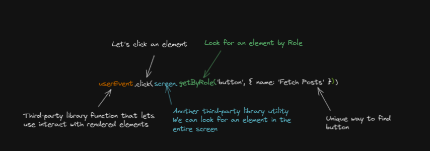 explaining a userEvent click