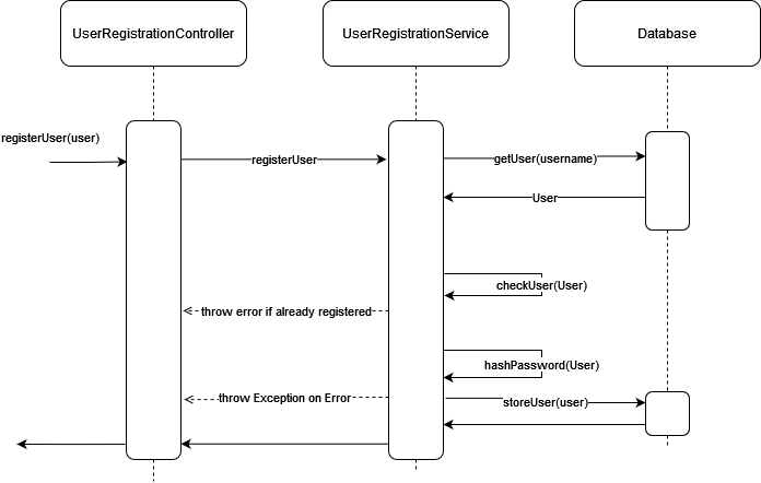 User Registration Sequence