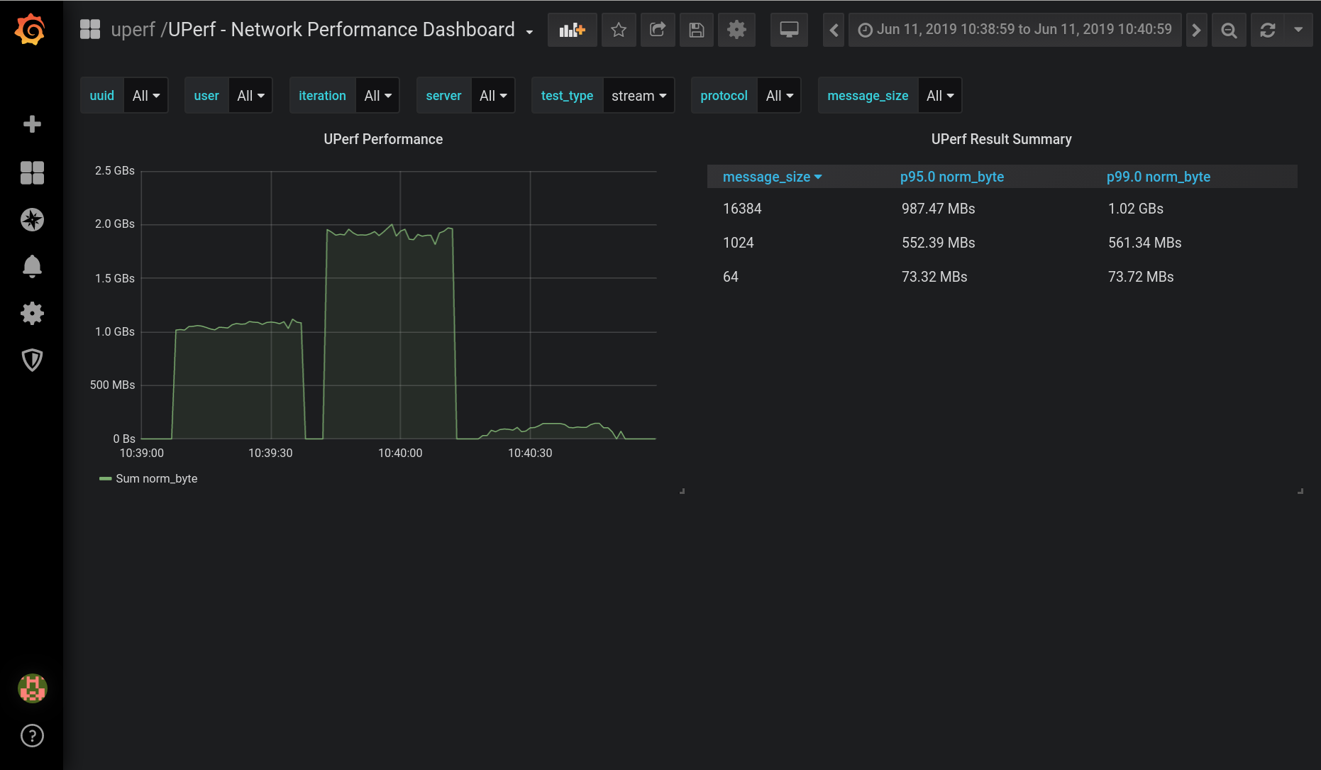 UPerf Dashboard