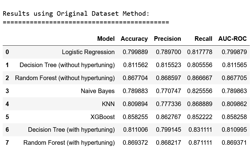 Results using Original Dataset Method