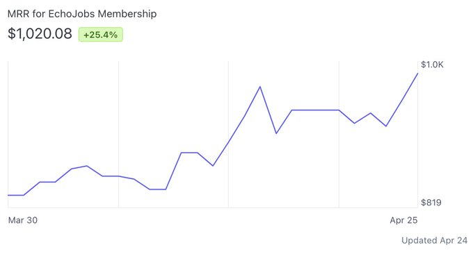 1,000 USD MRR unlocked for echojobs.io