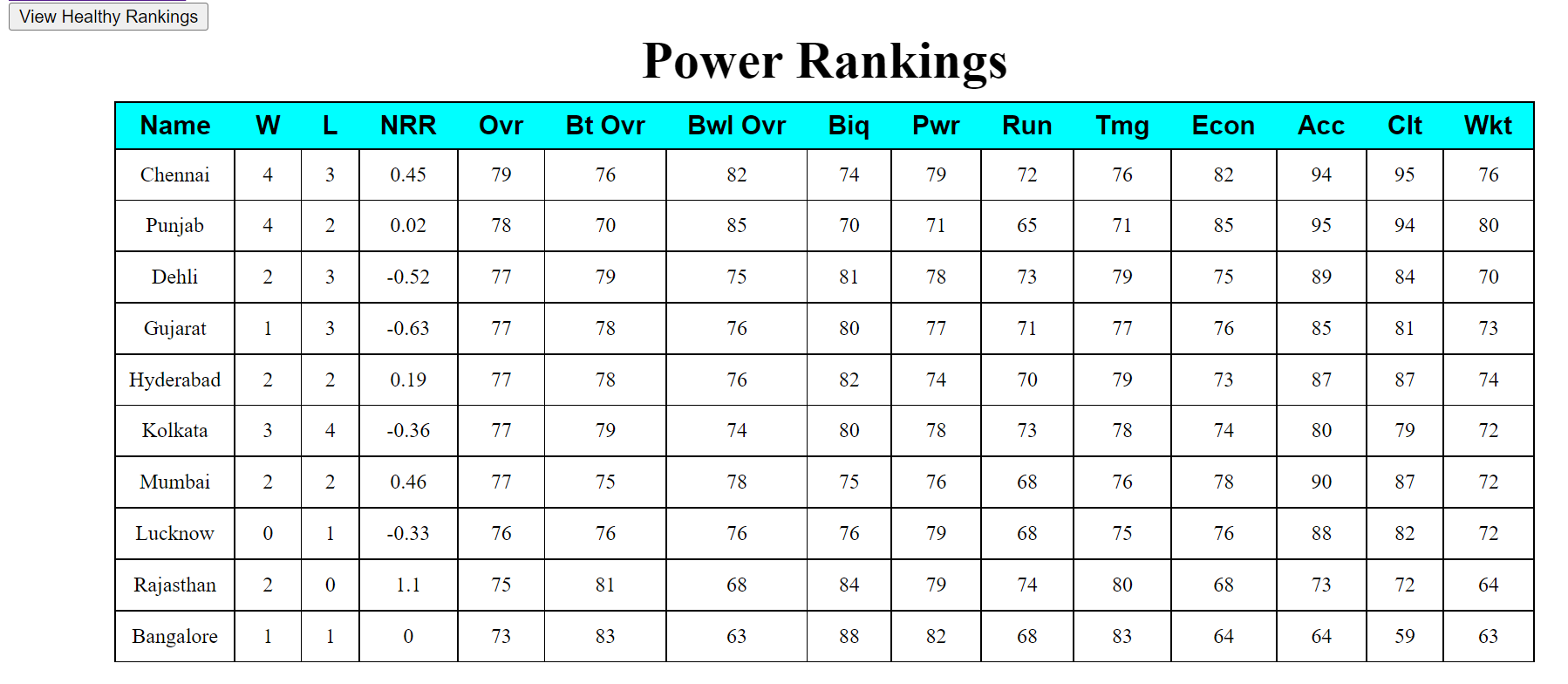 Picture Showing Power Rankings Screen