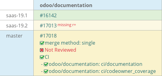 Pull request status dashboard