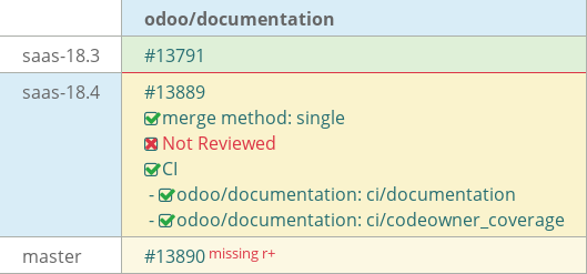 Pull request status dashboard