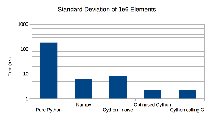 cython