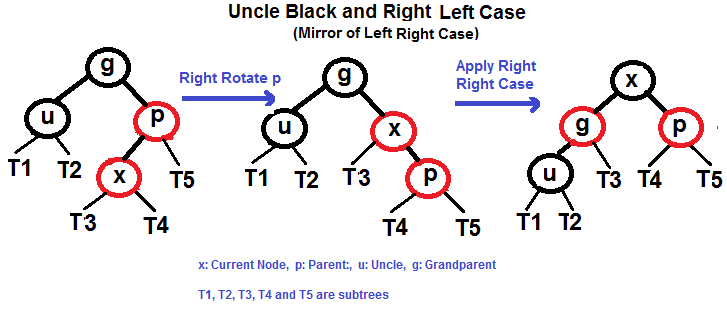 Red Black Tree Balancing