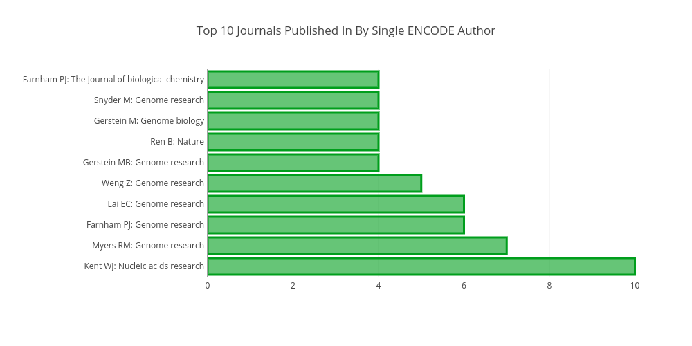 Top 10 Journals Published In By Single ENCODE Author