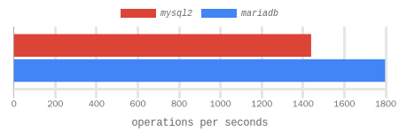 select 1000 rows of CHAR(32) - BINARY benchmark results