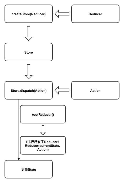 Redux 流程图