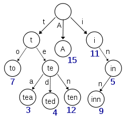 Trie (From Wikipedia)