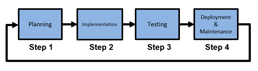 Development Process