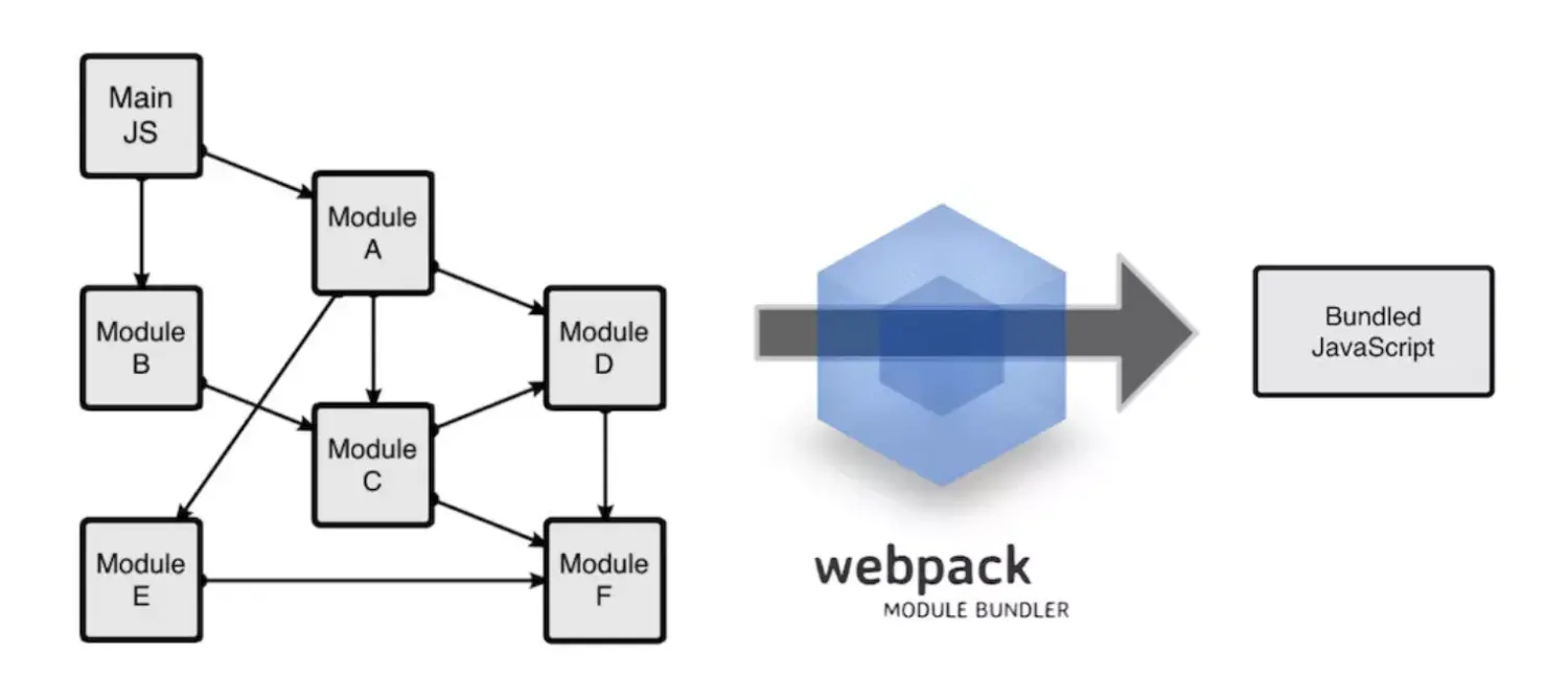 Webpack的工作方式