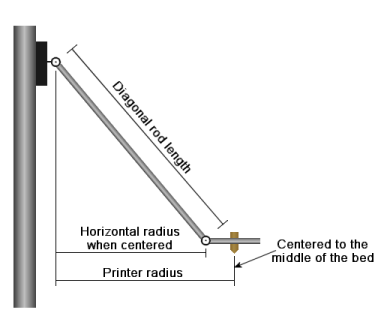 Rods and offsets