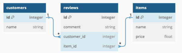 customer review item erd