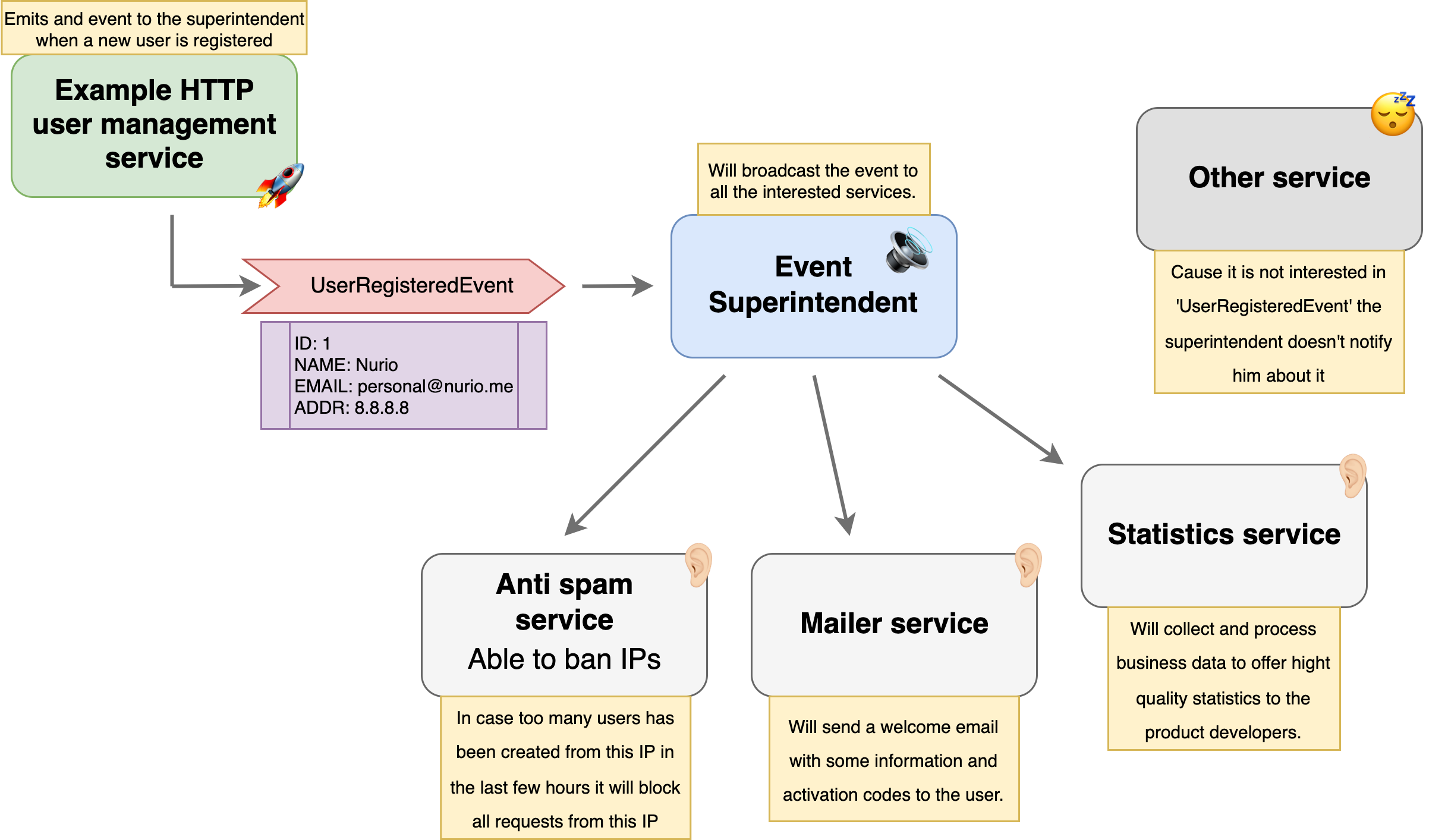 Event execution flow