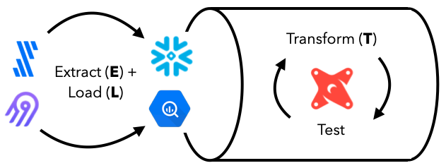 data transform