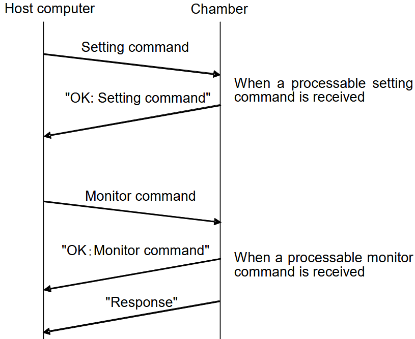 GPIB interface communication; echo back enabled