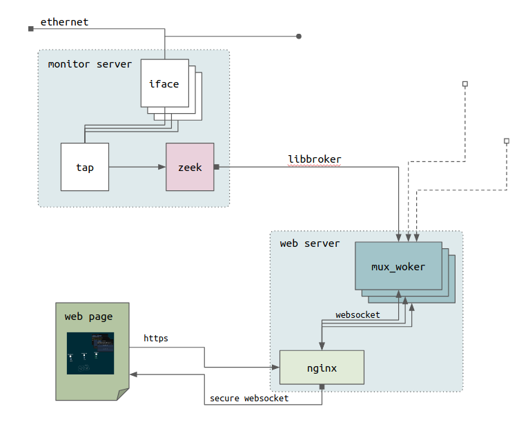 A visual representation of the main components of Monopticon v1.0.0 