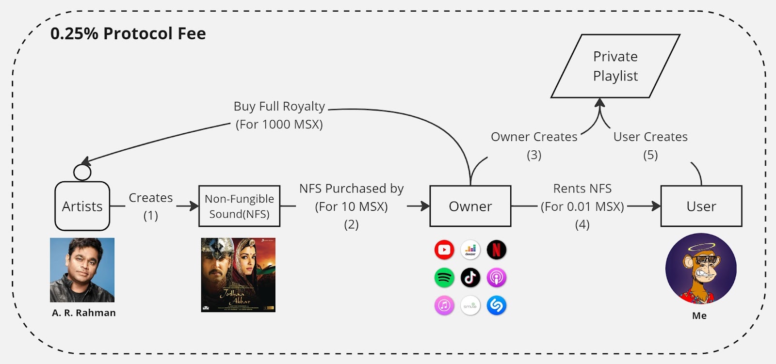 OwnSound Platform Overview