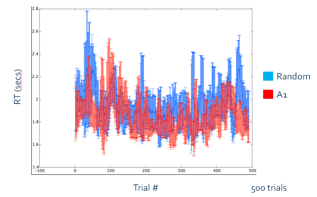 Figure 4. Reaction time vs. trials for Random and A1 game modes. This figure displays the reaction time (in seconds) over 500 trials with error bars for the data obtained from the author.