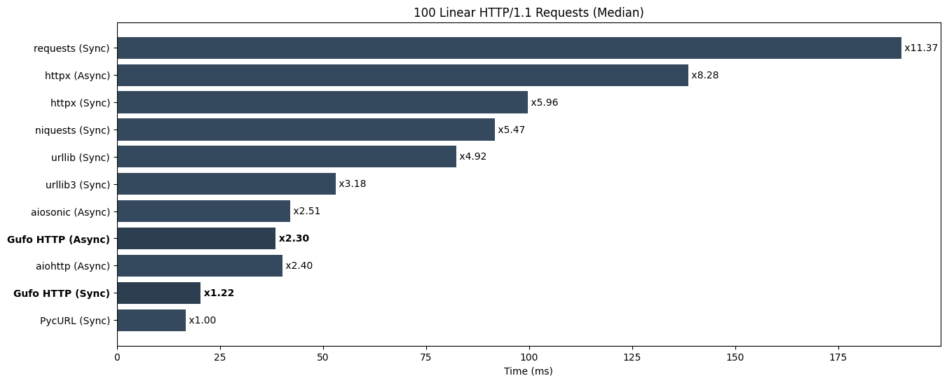 Linear requests