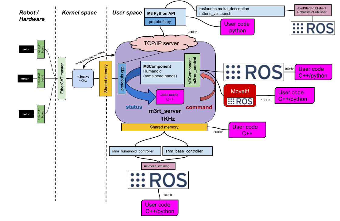 M3 Software architecture