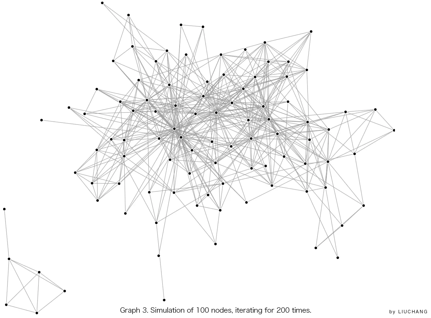 Graph 3. Simulation of 100 nodes, iterating for 200 times.