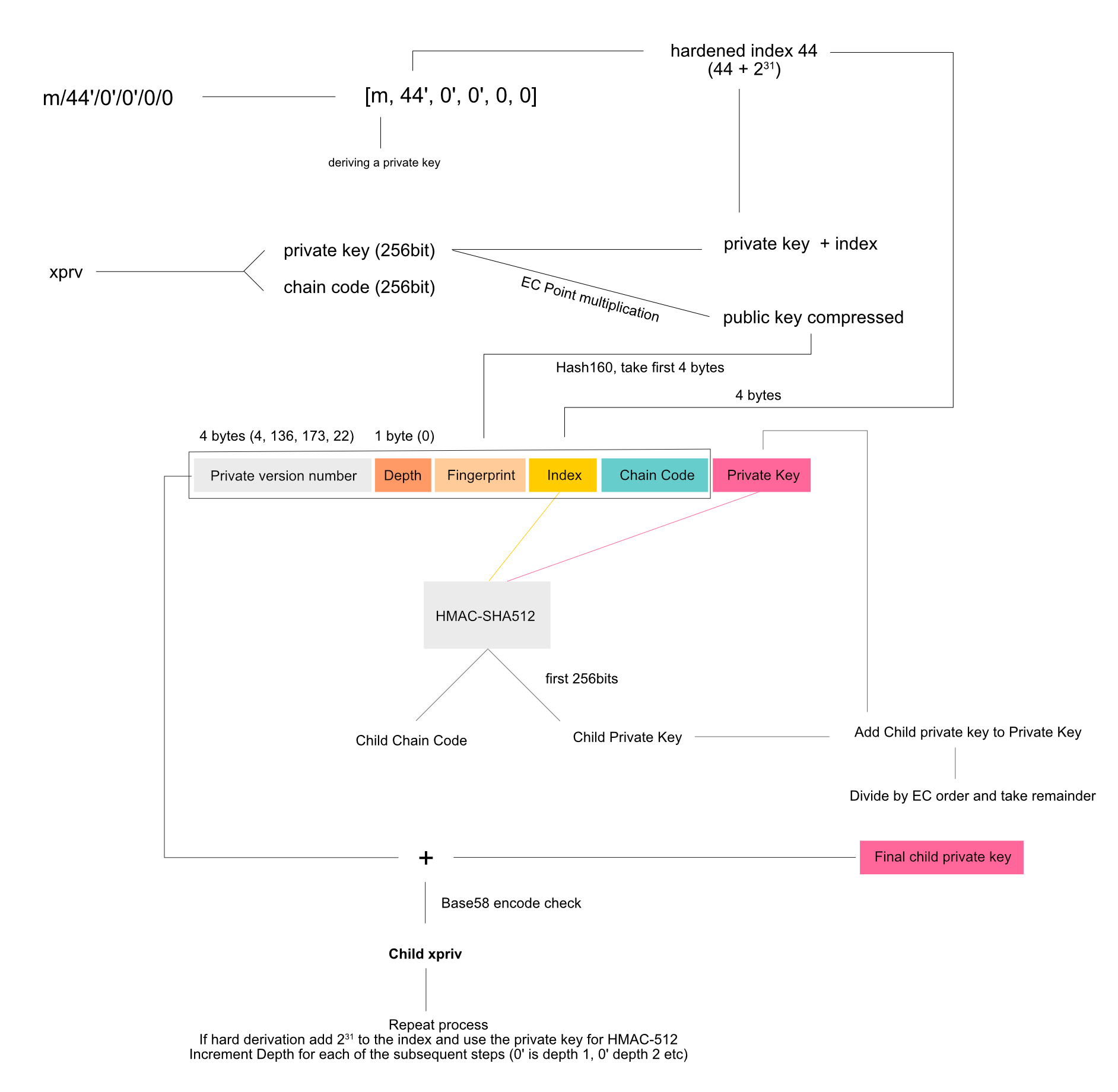 BIP44 Derivation Diagram