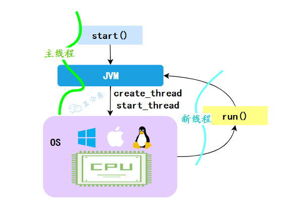 三分恶面渣逆袭：start方法