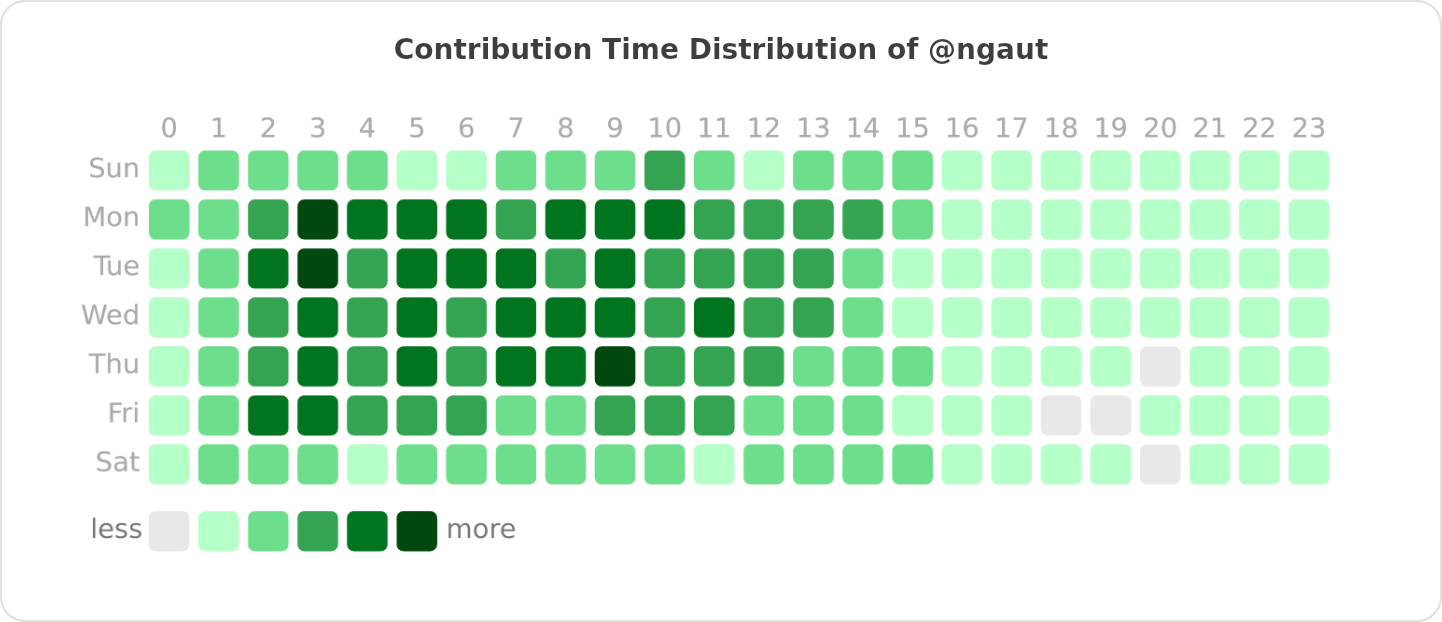 Contribution Time Distribution of @ngaut